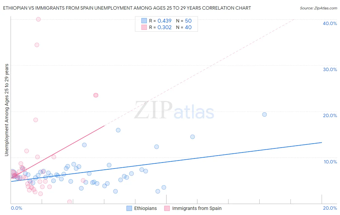 Ethiopian vs Immigrants from Spain Unemployment Among Ages 25 to 29 years
