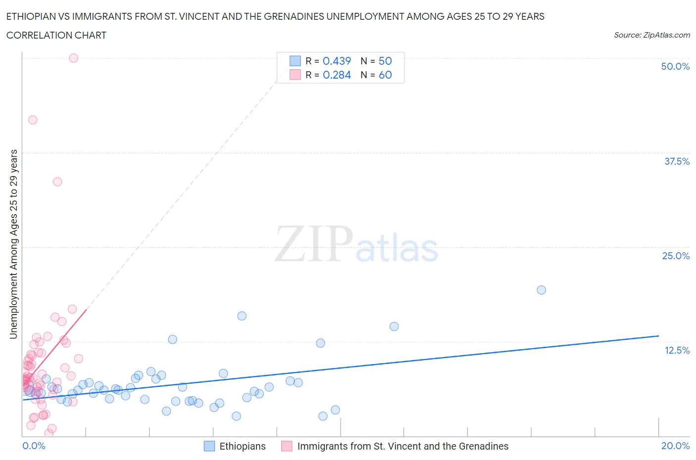 Ethiopian vs Immigrants from St. Vincent and the Grenadines Unemployment Among Ages 25 to 29 years