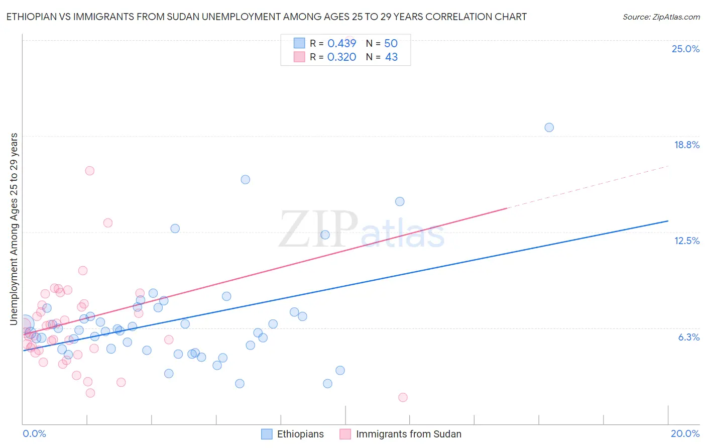 Ethiopian vs Immigrants from Sudan Unemployment Among Ages 25 to 29 years
