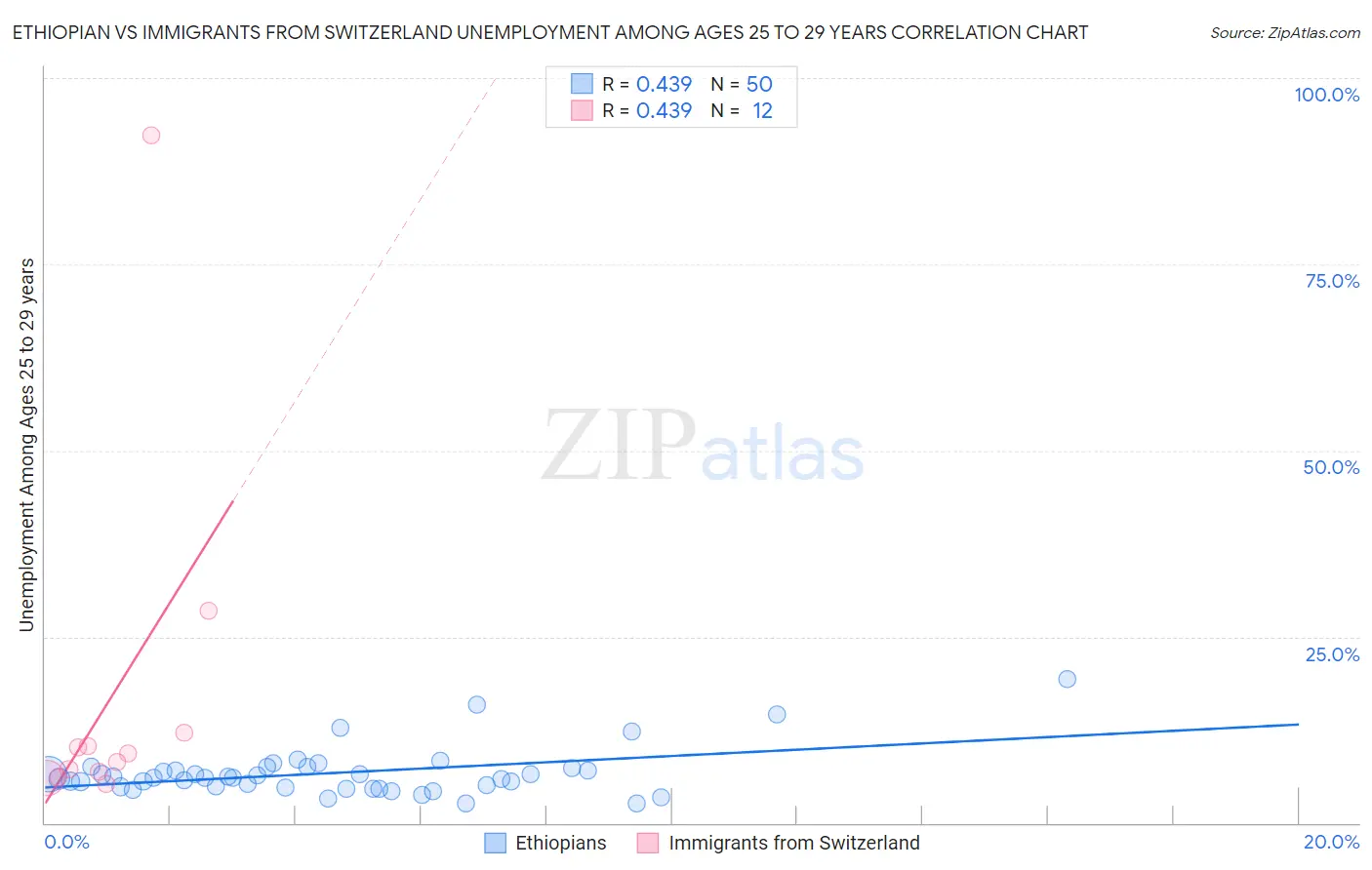 Ethiopian vs Immigrants from Switzerland Unemployment Among Ages 25 to 29 years