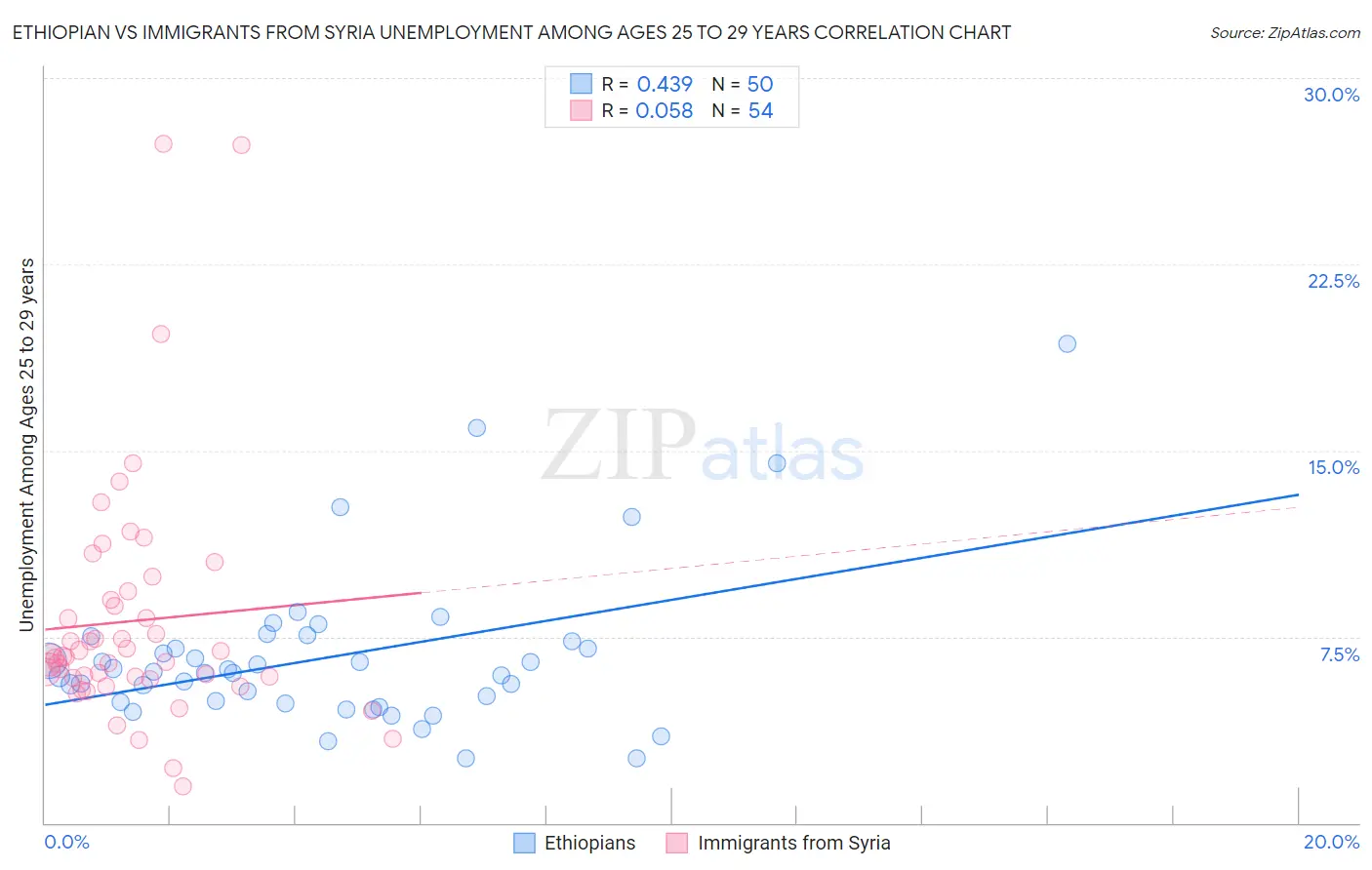 Ethiopian vs Immigrants from Syria Unemployment Among Ages 25 to 29 years