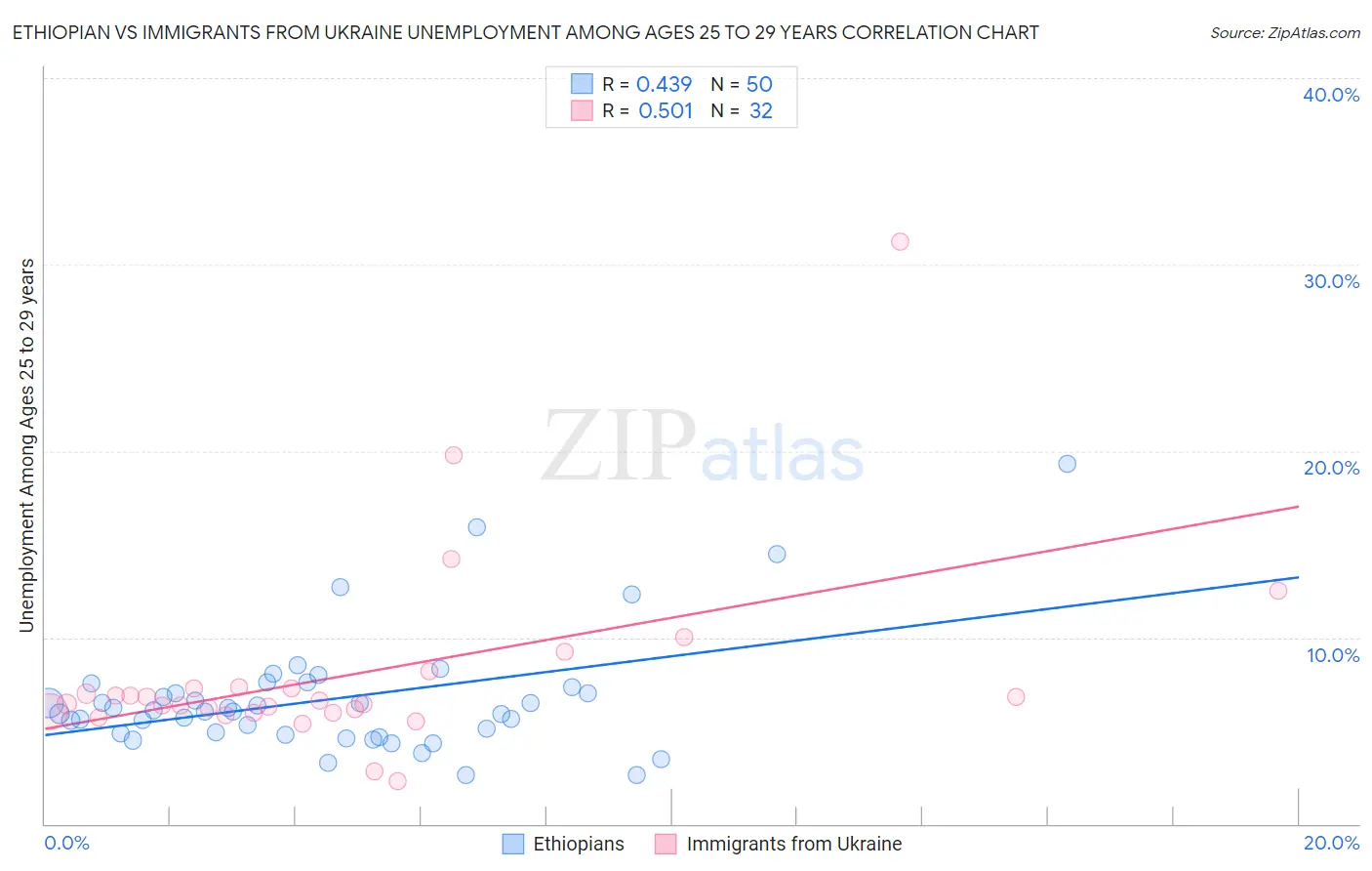 Ethiopian vs Immigrants from Ukraine Unemployment Among Ages 25 to 29 years