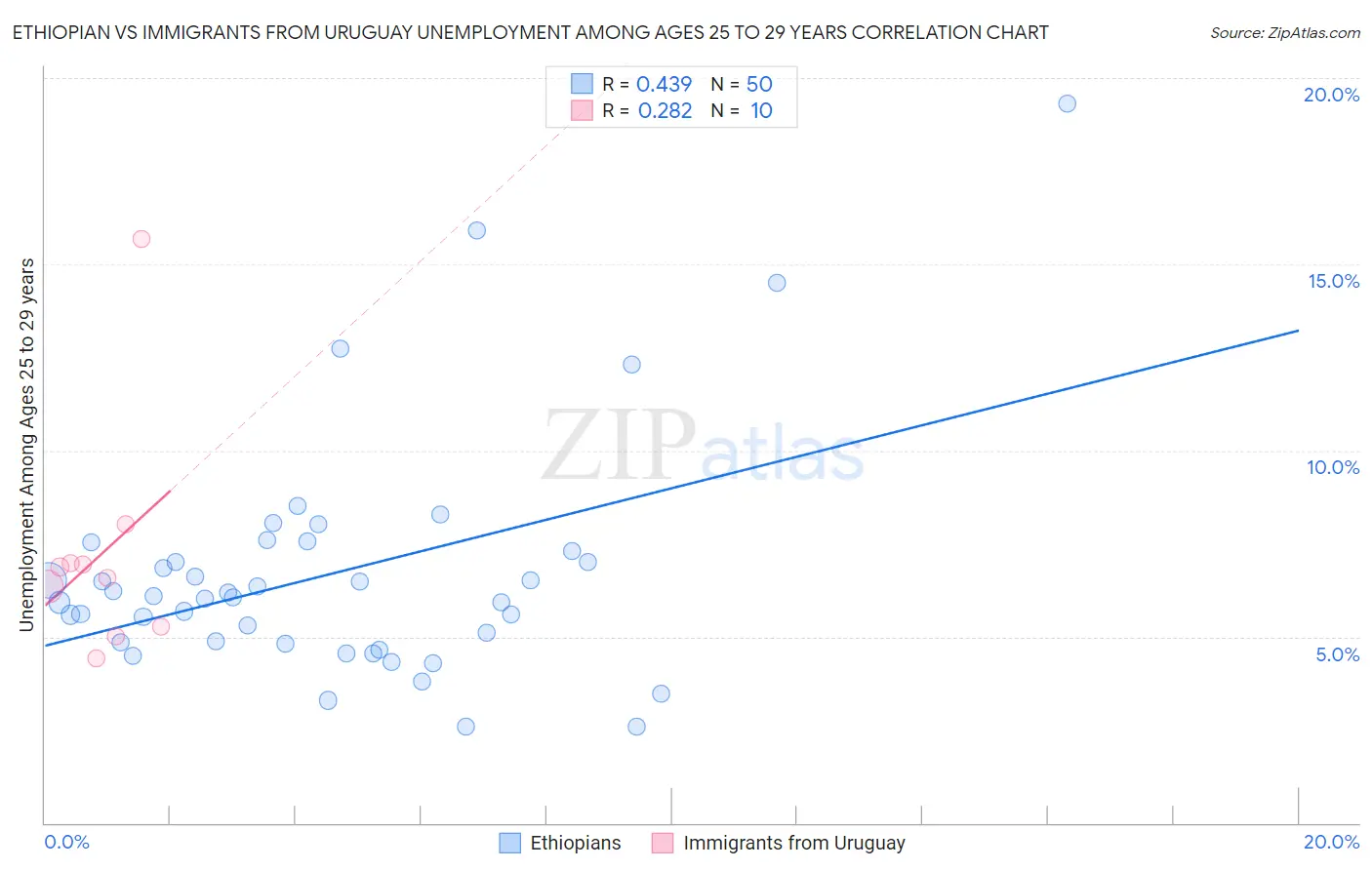 Ethiopian vs Immigrants from Uruguay Unemployment Among Ages 25 to 29 years