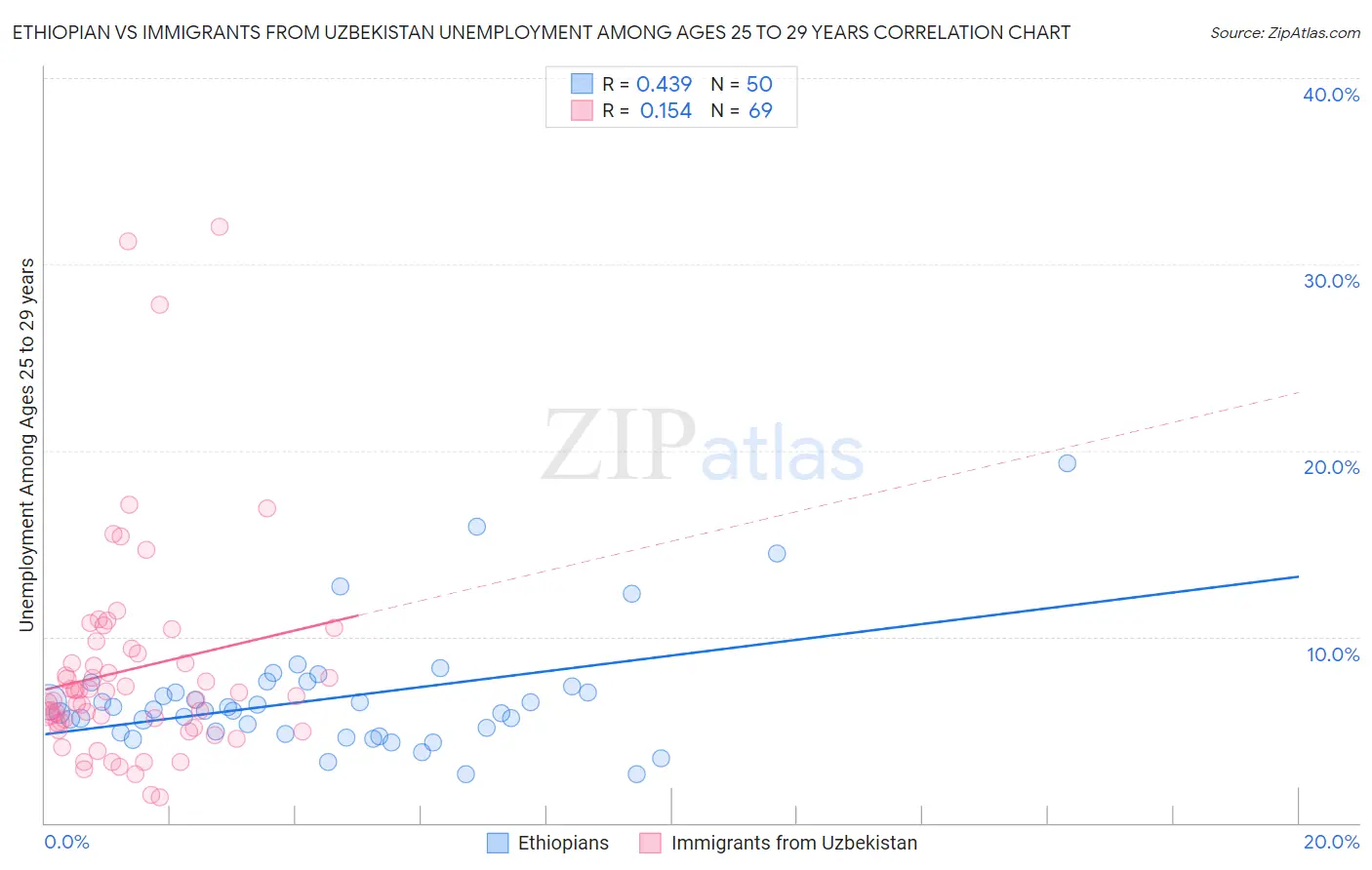 Ethiopian vs Immigrants from Uzbekistan Unemployment Among Ages 25 to 29 years