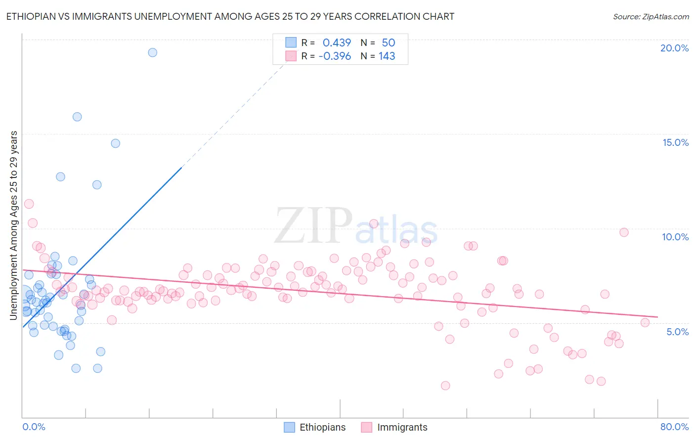 Ethiopian vs Immigrants Unemployment Among Ages 25 to 29 years
