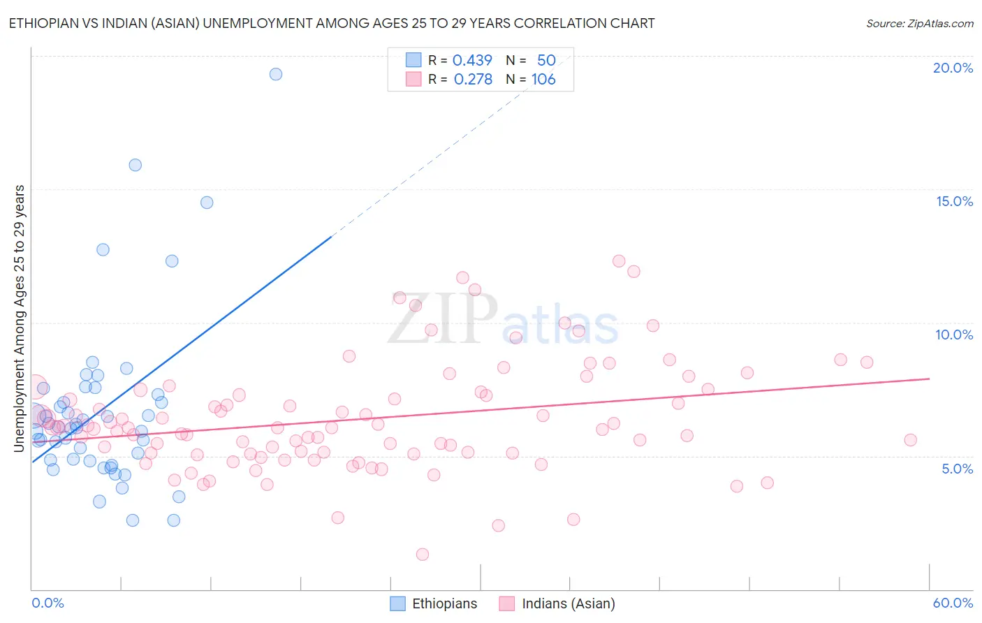 Ethiopian vs Indian (Asian) Unemployment Among Ages 25 to 29 years
