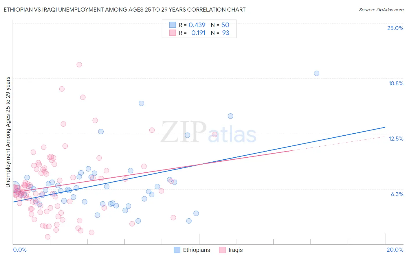 Ethiopian vs Iraqi Unemployment Among Ages 25 to 29 years