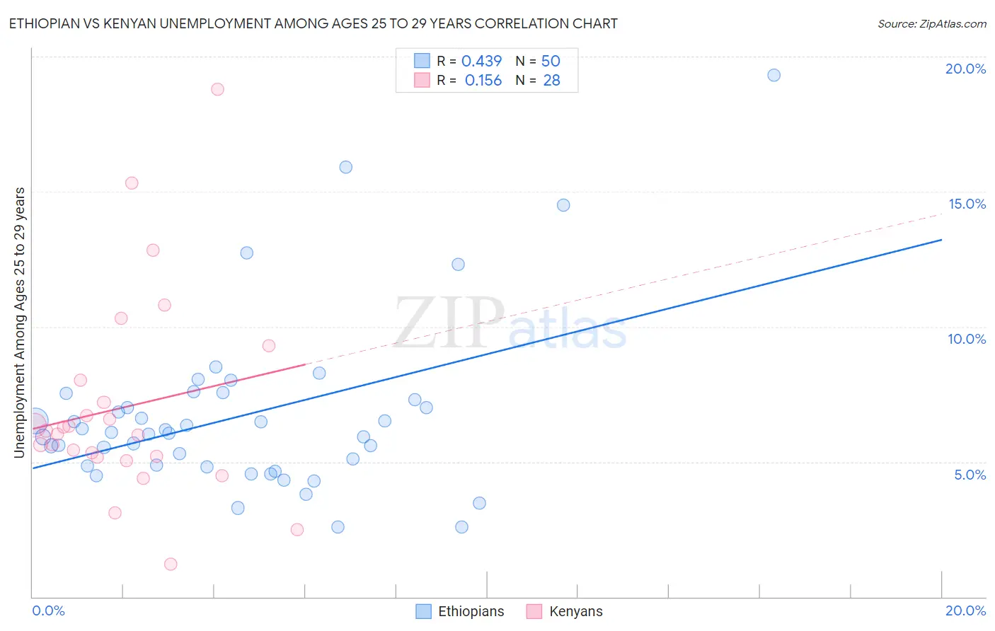 Ethiopian vs Kenyan Unemployment Among Ages 25 to 29 years
