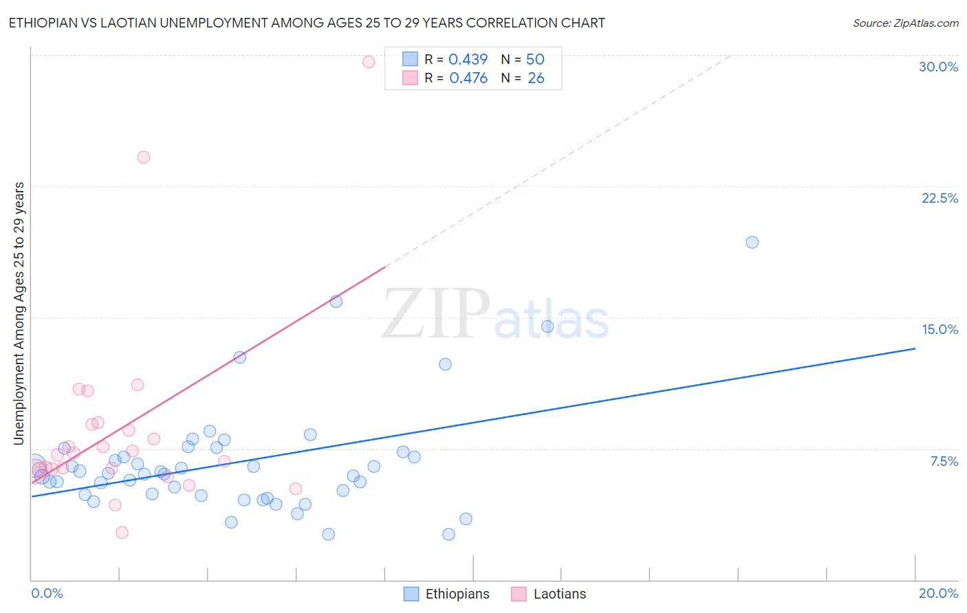 Ethiopian vs Laotian Unemployment Among Ages 25 to 29 years