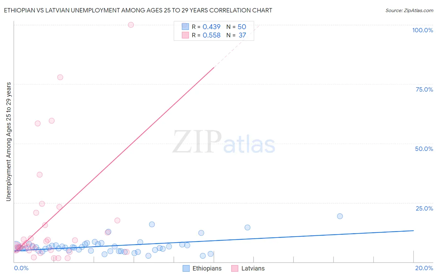 Ethiopian vs Latvian Unemployment Among Ages 25 to 29 years