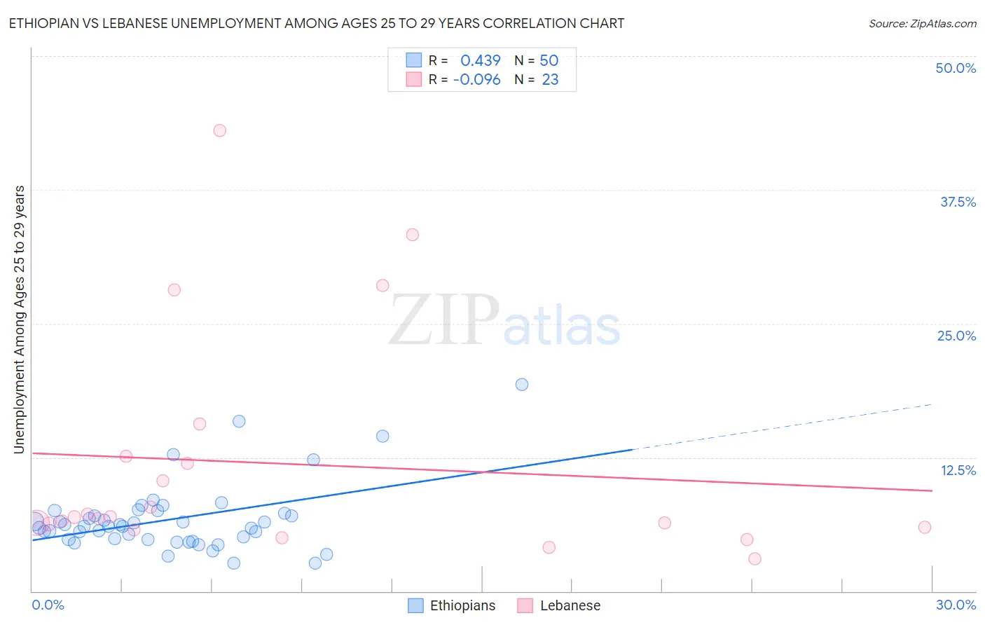 Ethiopian vs Lebanese Unemployment Among Ages 25 to 29 years