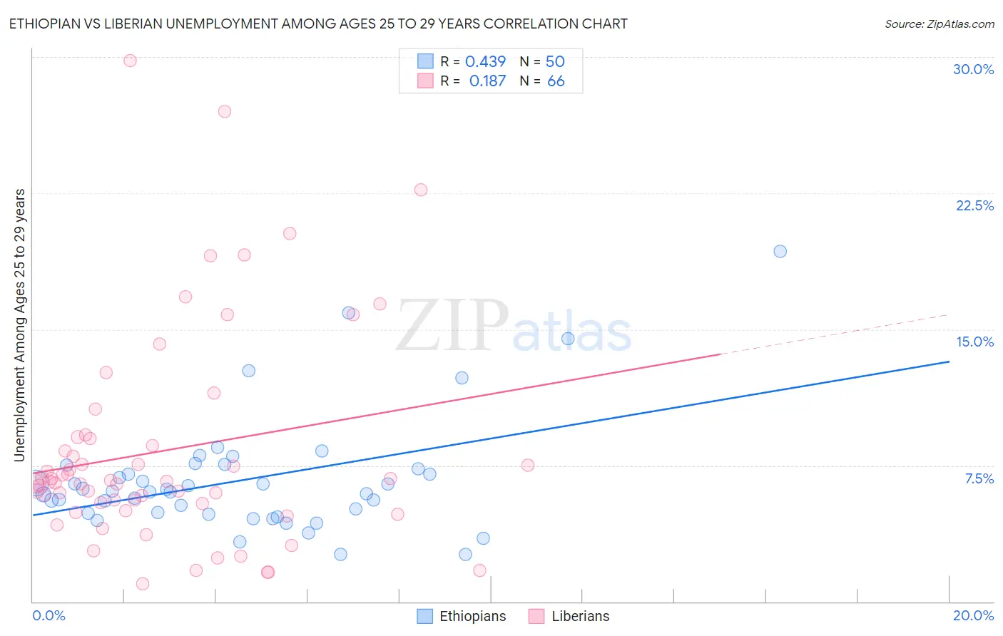 Ethiopian vs Liberian Unemployment Among Ages 25 to 29 years