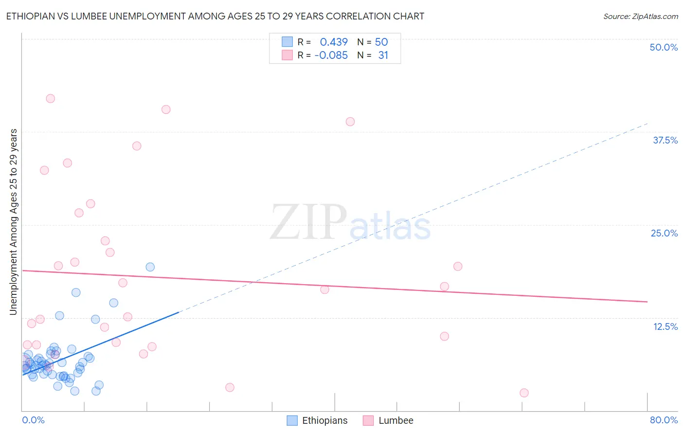 Ethiopian vs Lumbee Unemployment Among Ages 25 to 29 years