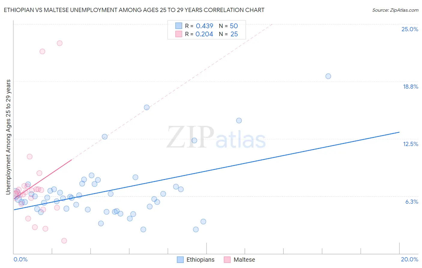 Ethiopian vs Maltese Unemployment Among Ages 25 to 29 years