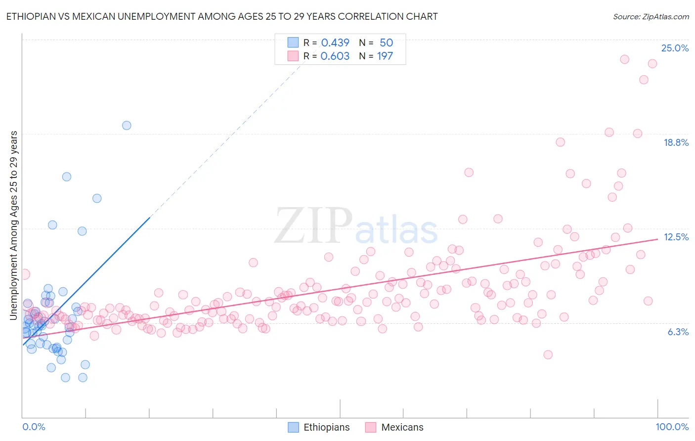 Ethiopian vs Mexican Unemployment Among Ages 25 to 29 years