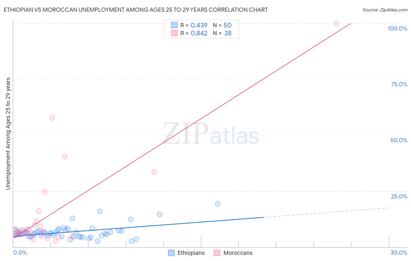 Ethiopian vs Moroccan Unemployment Among Ages 25 to 29 years