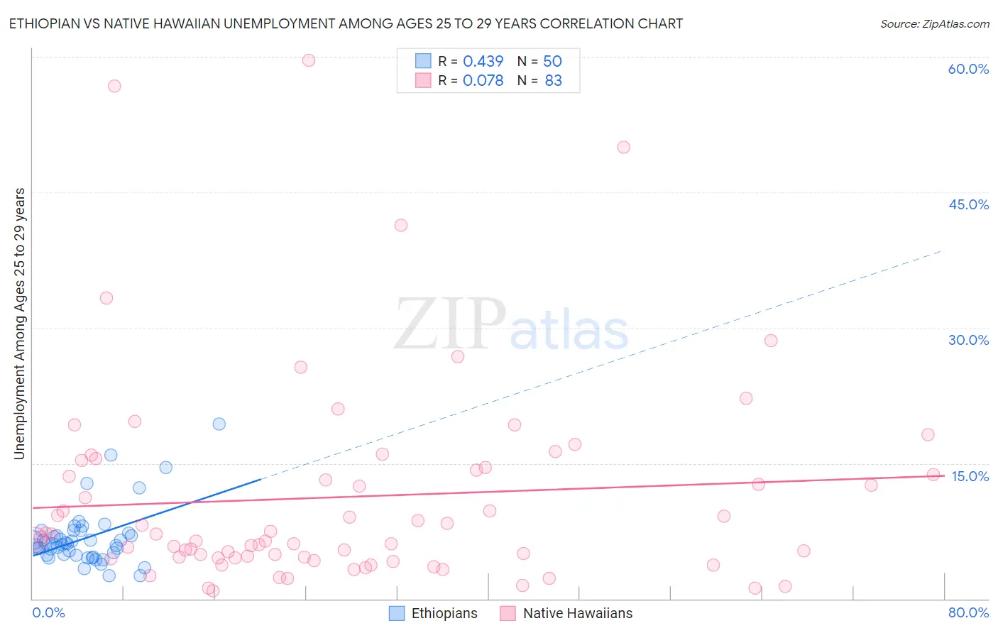 Ethiopian vs Native Hawaiian Unemployment Among Ages 25 to 29 years
