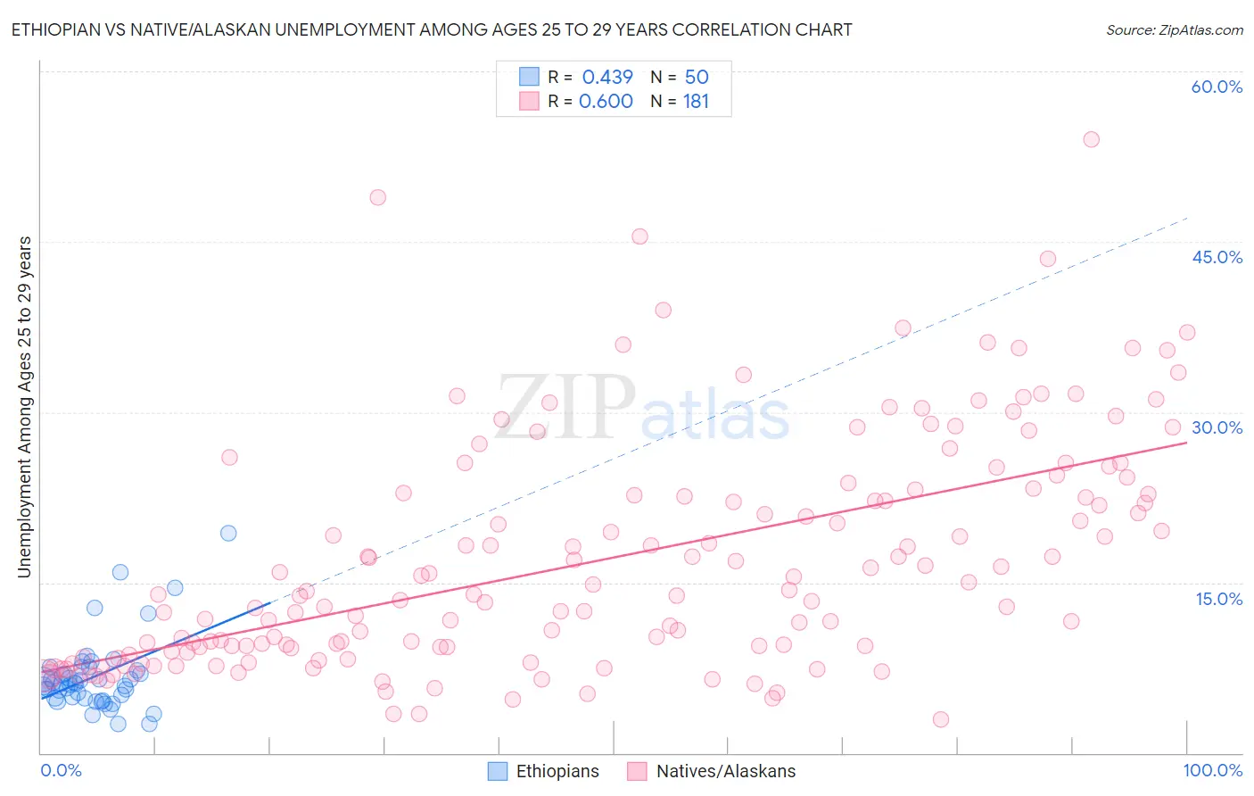 Ethiopian vs Native/Alaskan Unemployment Among Ages 25 to 29 years