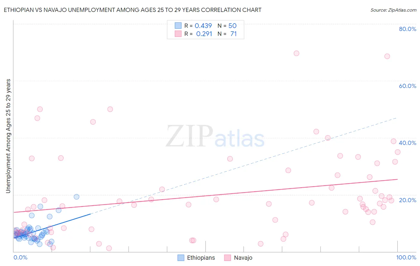 Ethiopian vs Navajo Unemployment Among Ages 25 to 29 years