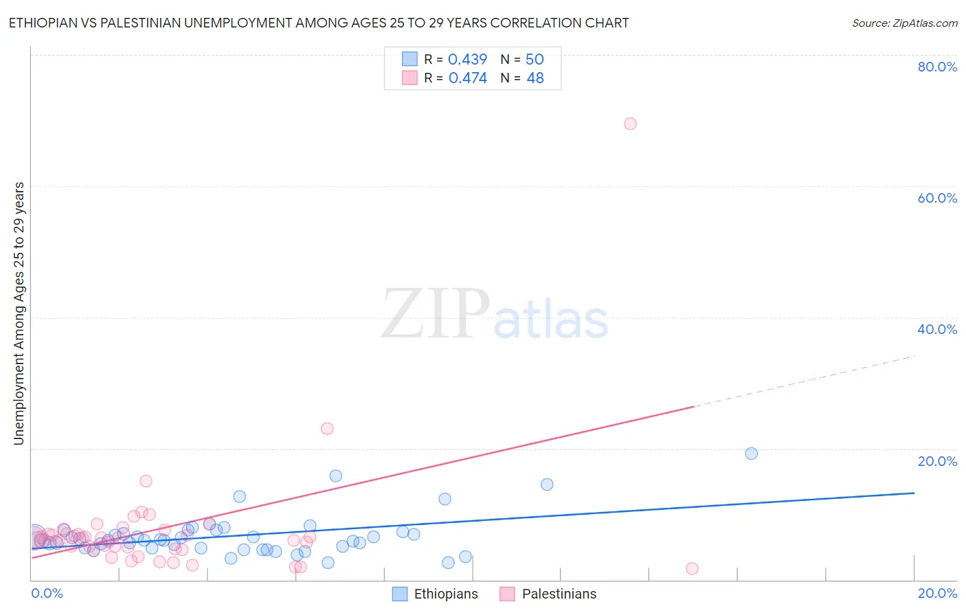 Ethiopian vs Palestinian Unemployment Among Ages 25 to 29 years