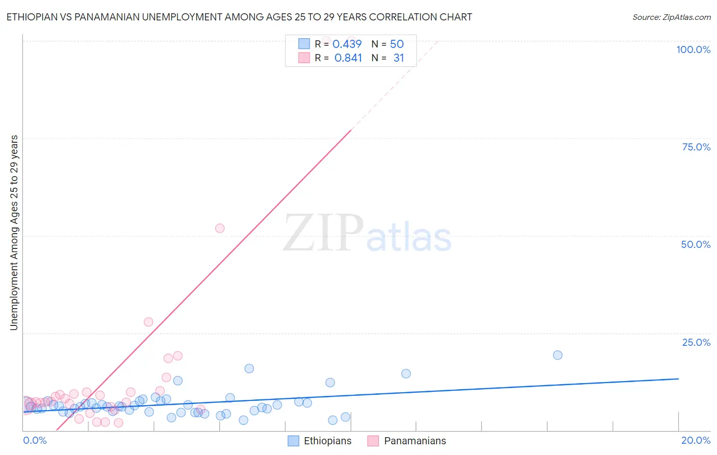 Ethiopian vs Panamanian Unemployment Among Ages 25 to 29 years