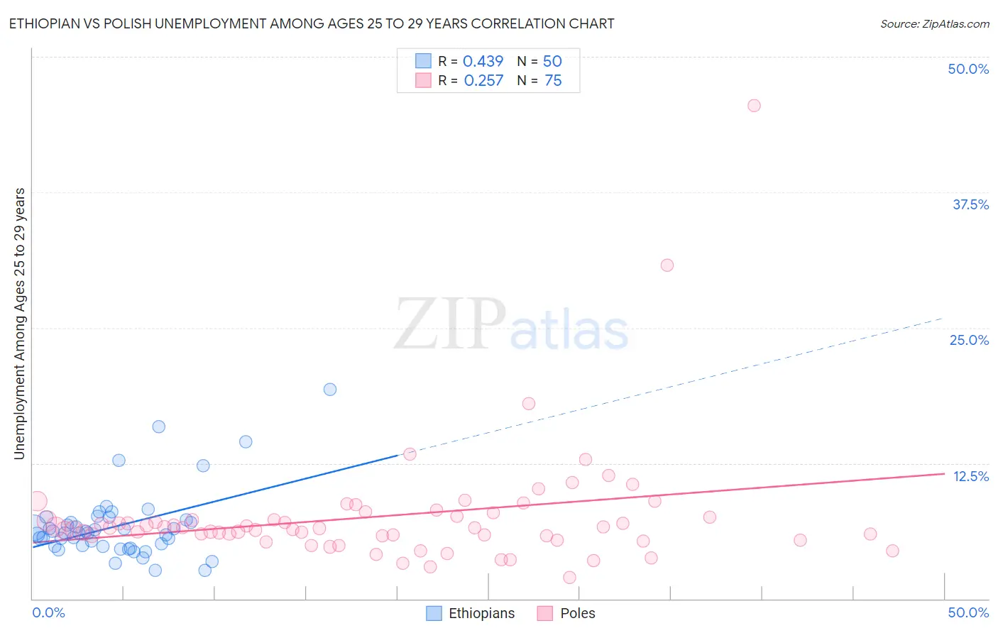Ethiopian vs Polish Unemployment Among Ages 25 to 29 years