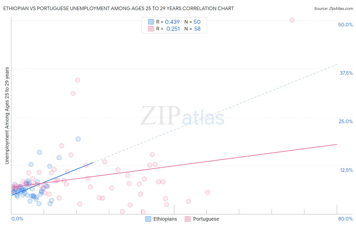 Ethiopian vs Portuguese Unemployment Among Ages 25 to 29 years