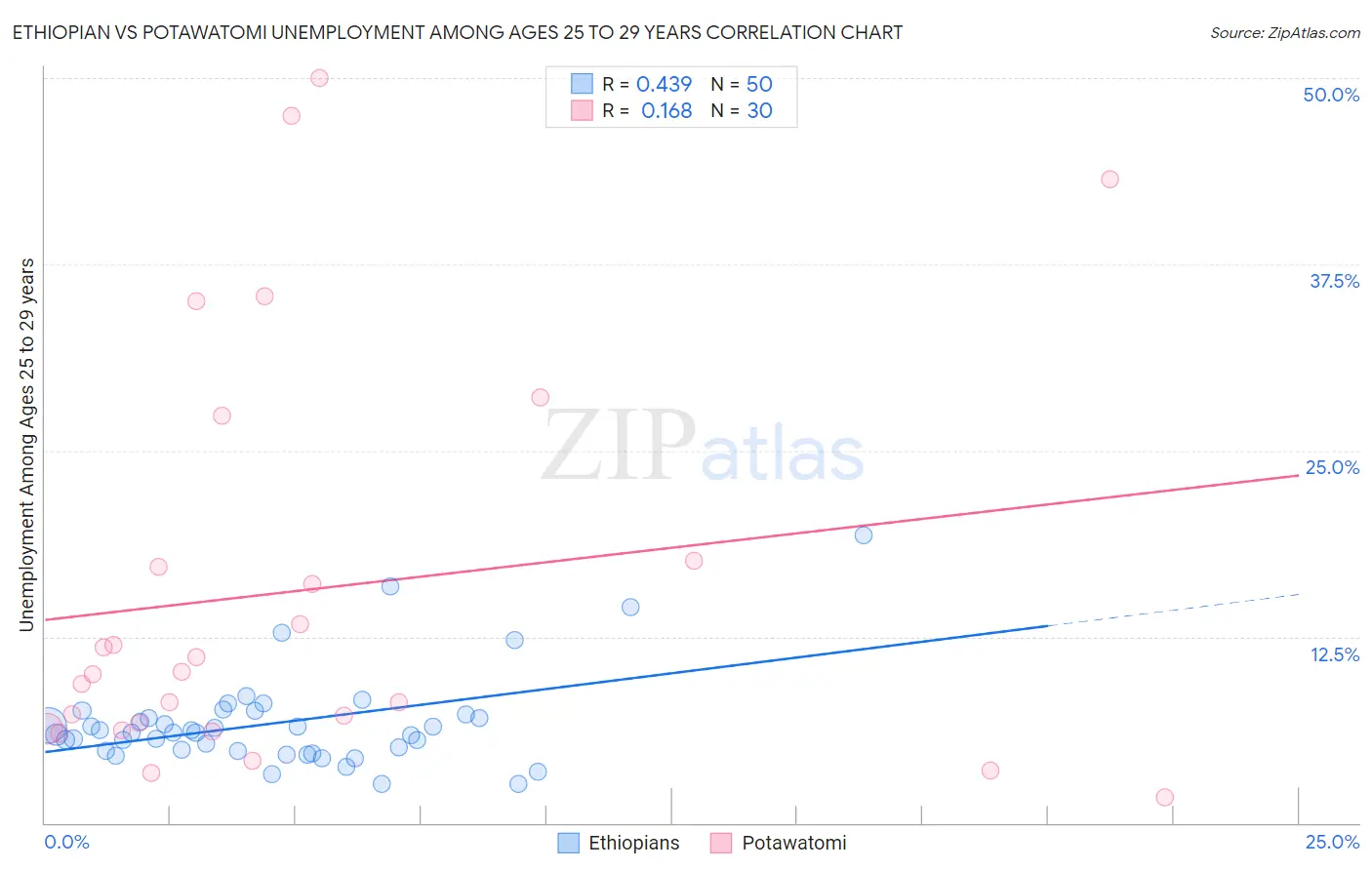 Ethiopian vs Potawatomi Unemployment Among Ages 25 to 29 years