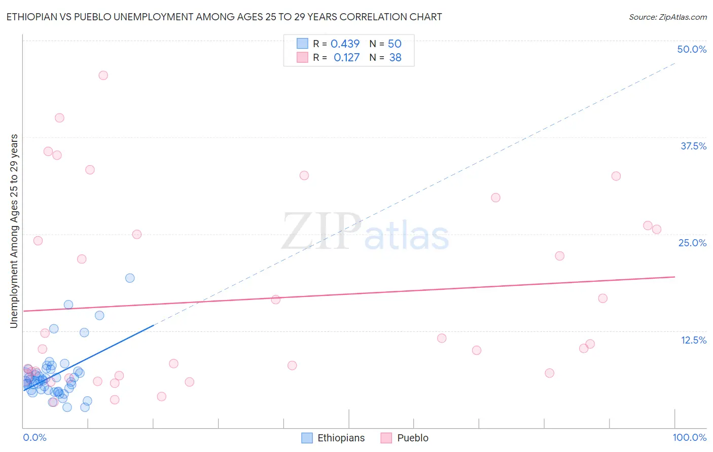 Ethiopian vs Pueblo Unemployment Among Ages 25 to 29 years