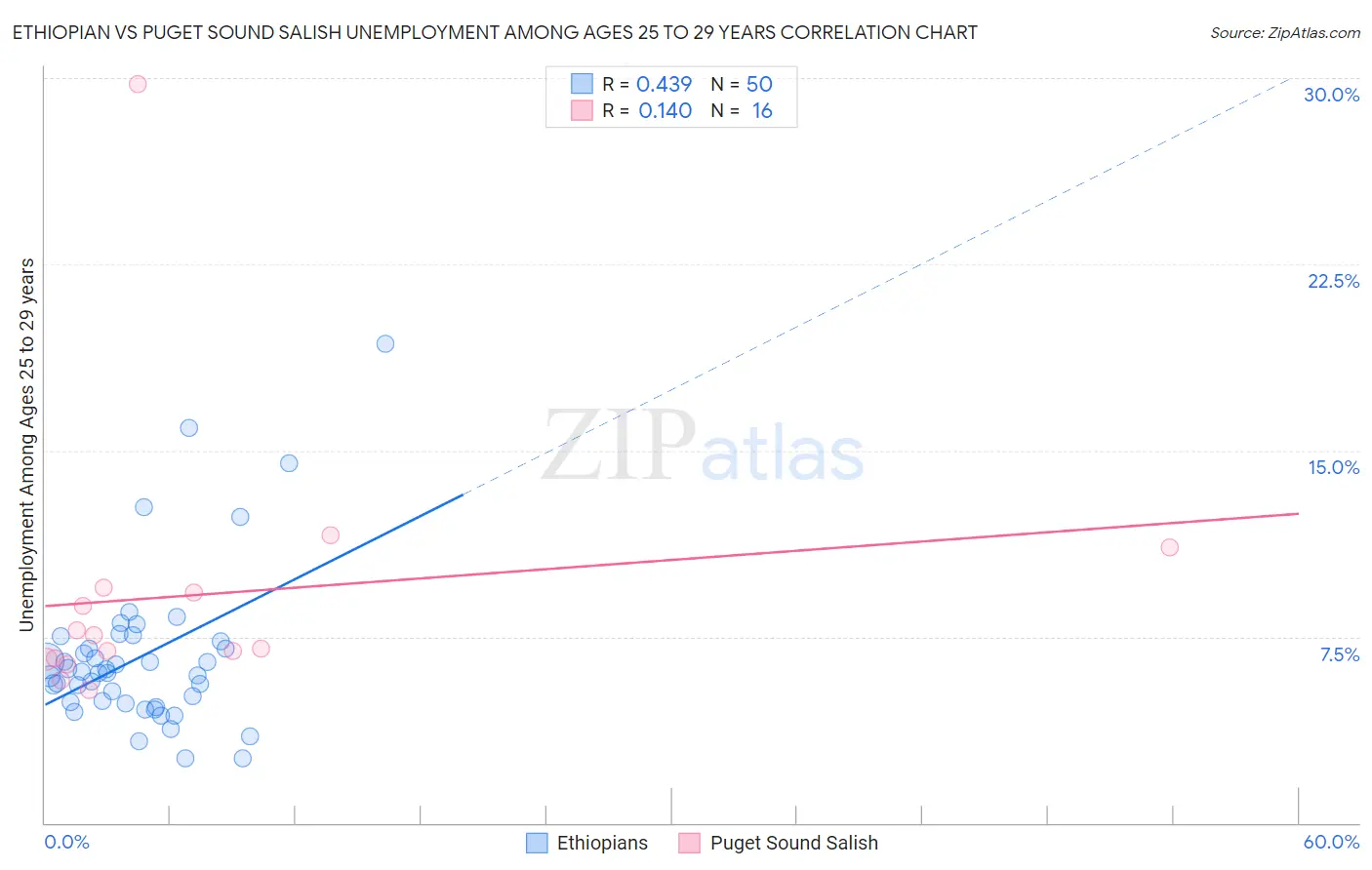 Ethiopian vs Puget Sound Salish Unemployment Among Ages 25 to 29 years