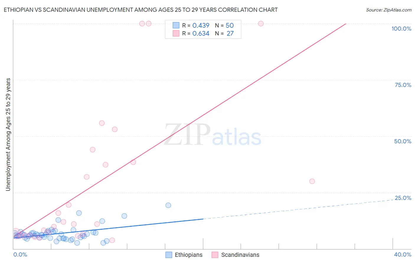 Ethiopian vs Scandinavian Unemployment Among Ages 25 to 29 years