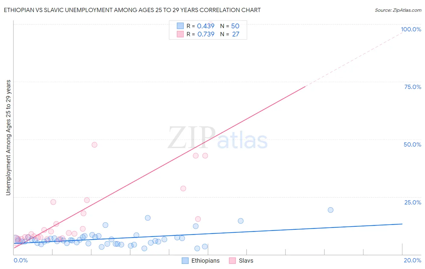 Ethiopian vs Slavic Unemployment Among Ages 25 to 29 years