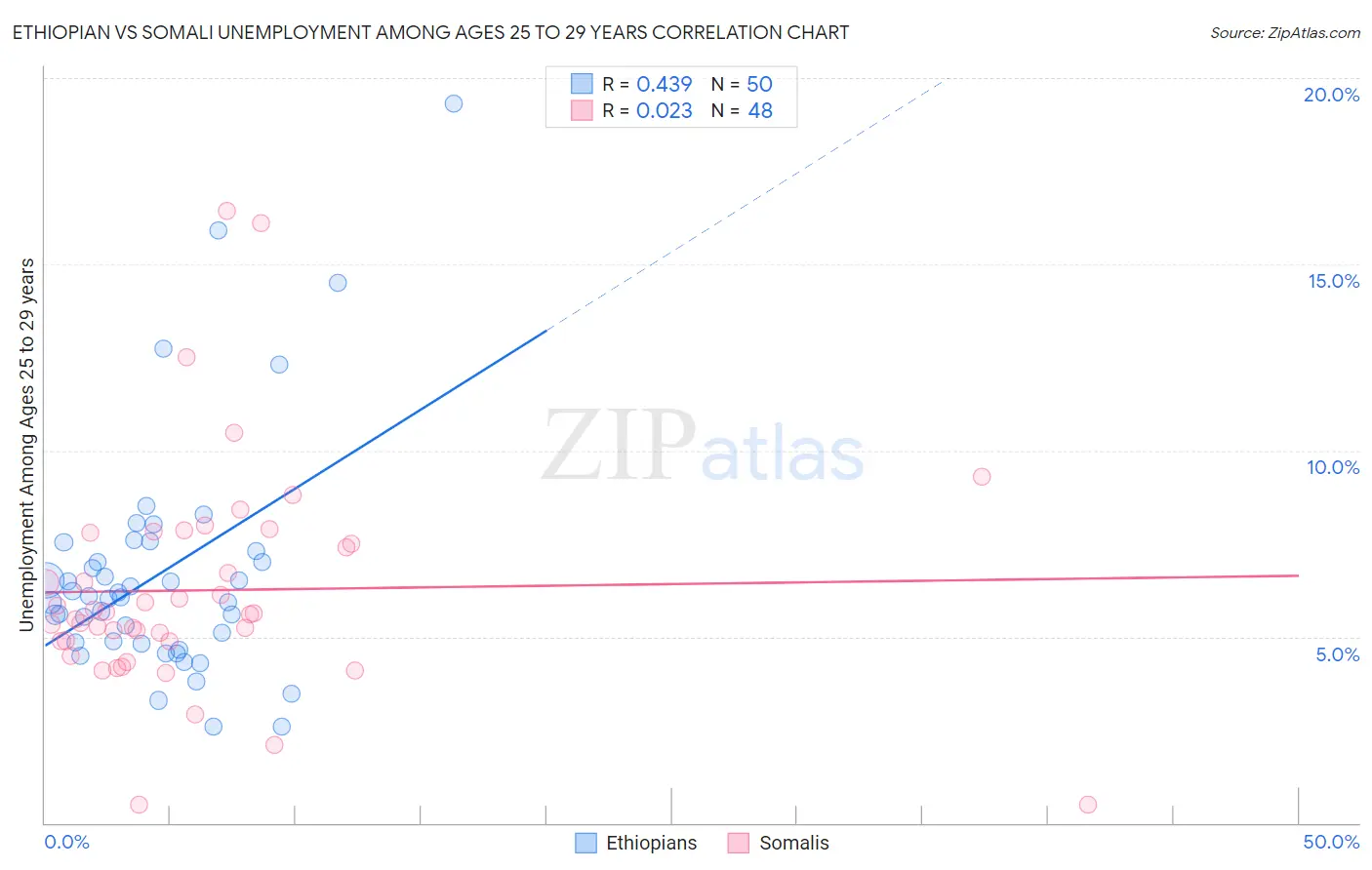 Ethiopian vs Somali Unemployment Among Ages 25 to 29 years