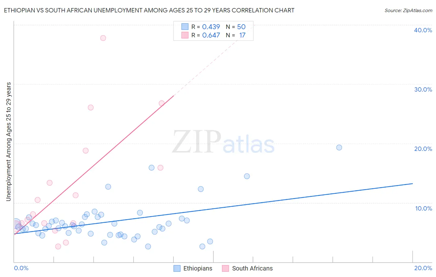 Ethiopian vs South African Unemployment Among Ages 25 to 29 years