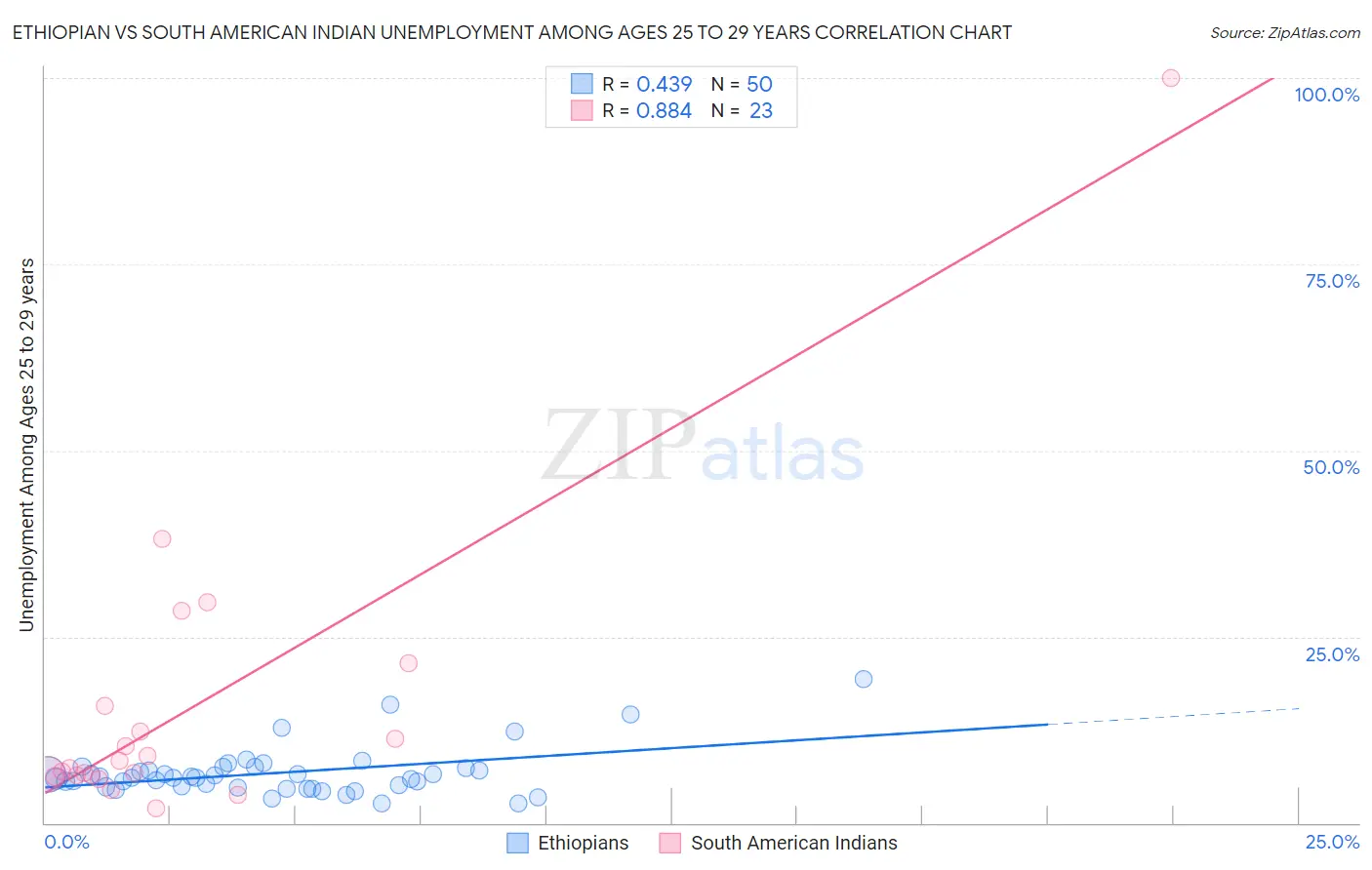 Ethiopian vs South American Indian Unemployment Among Ages 25 to 29 years