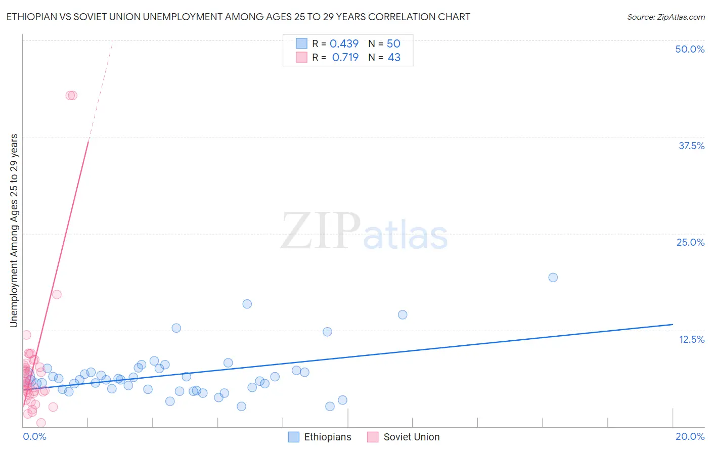 Ethiopian vs Soviet Union Unemployment Among Ages 25 to 29 years