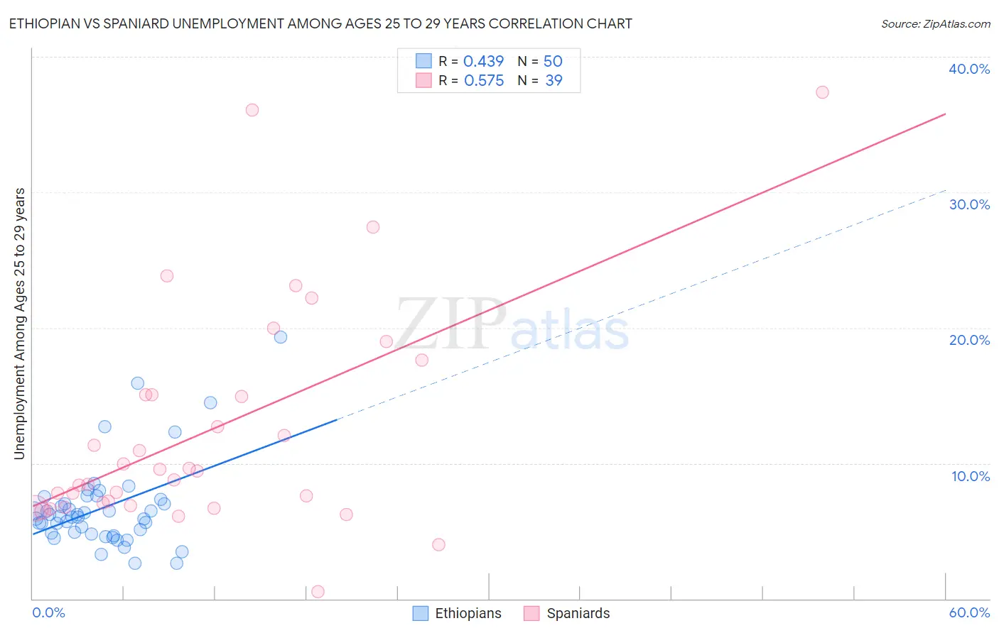 Ethiopian vs Spaniard Unemployment Among Ages 25 to 29 years