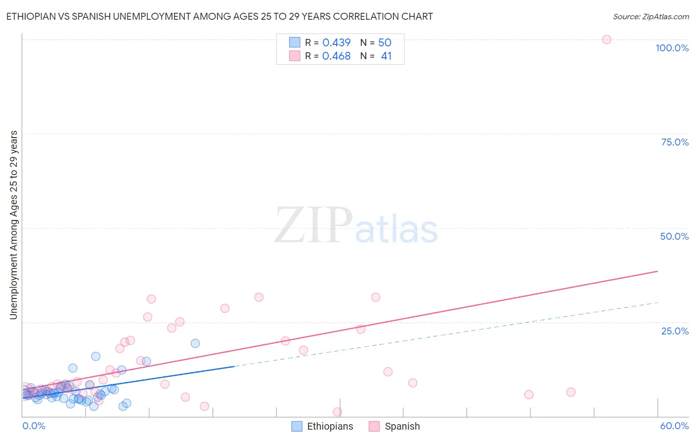 Ethiopian vs Spanish Unemployment Among Ages 25 to 29 years