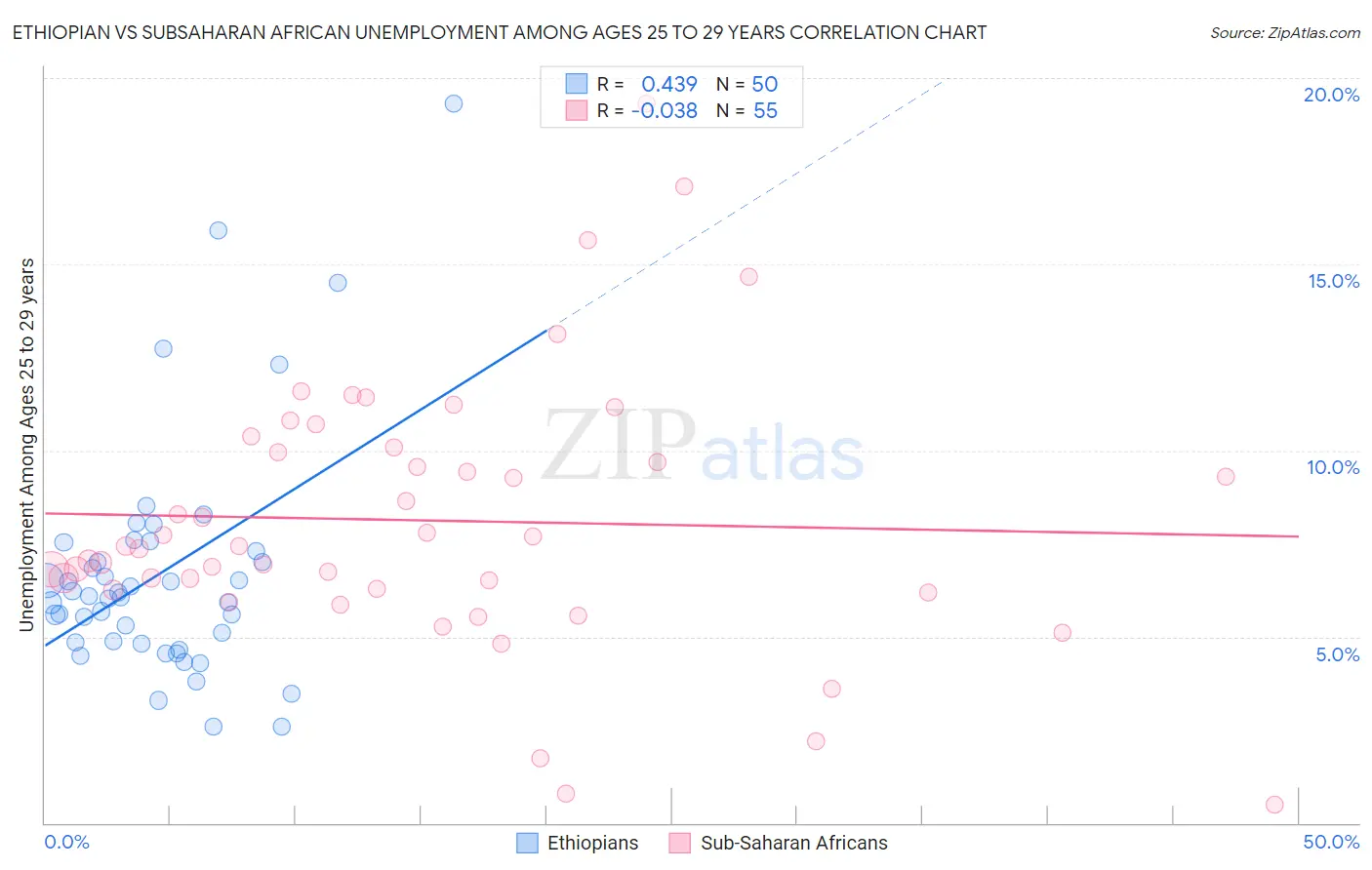 Ethiopian vs Subsaharan African Unemployment Among Ages 25 to 29 years