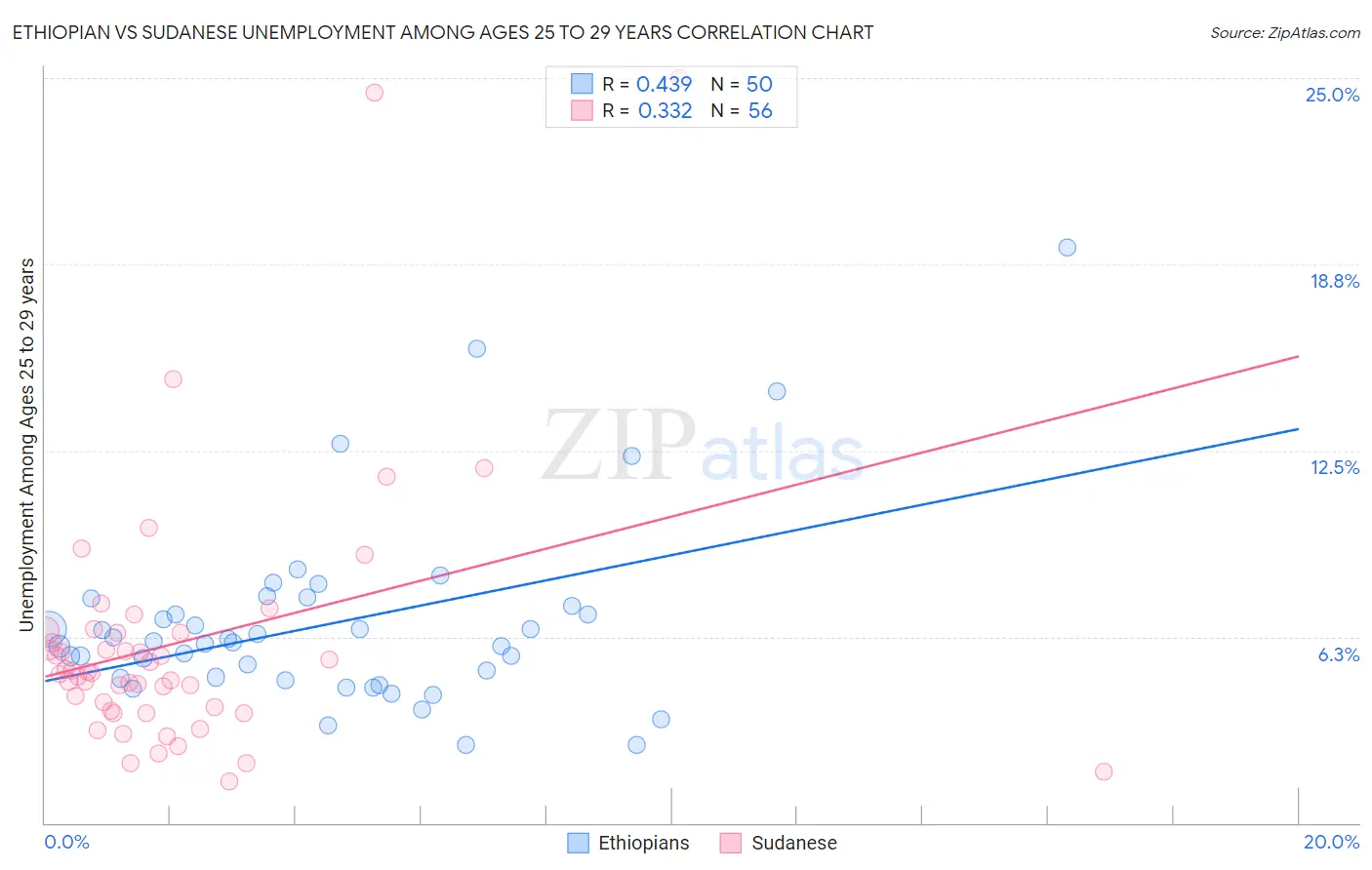 Ethiopian vs Sudanese Unemployment Among Ages 25 to 29 years