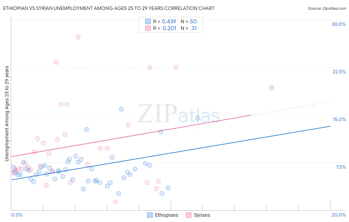 Ethiopian vs Syrian Unemployment Among Ages 25 to 29 years