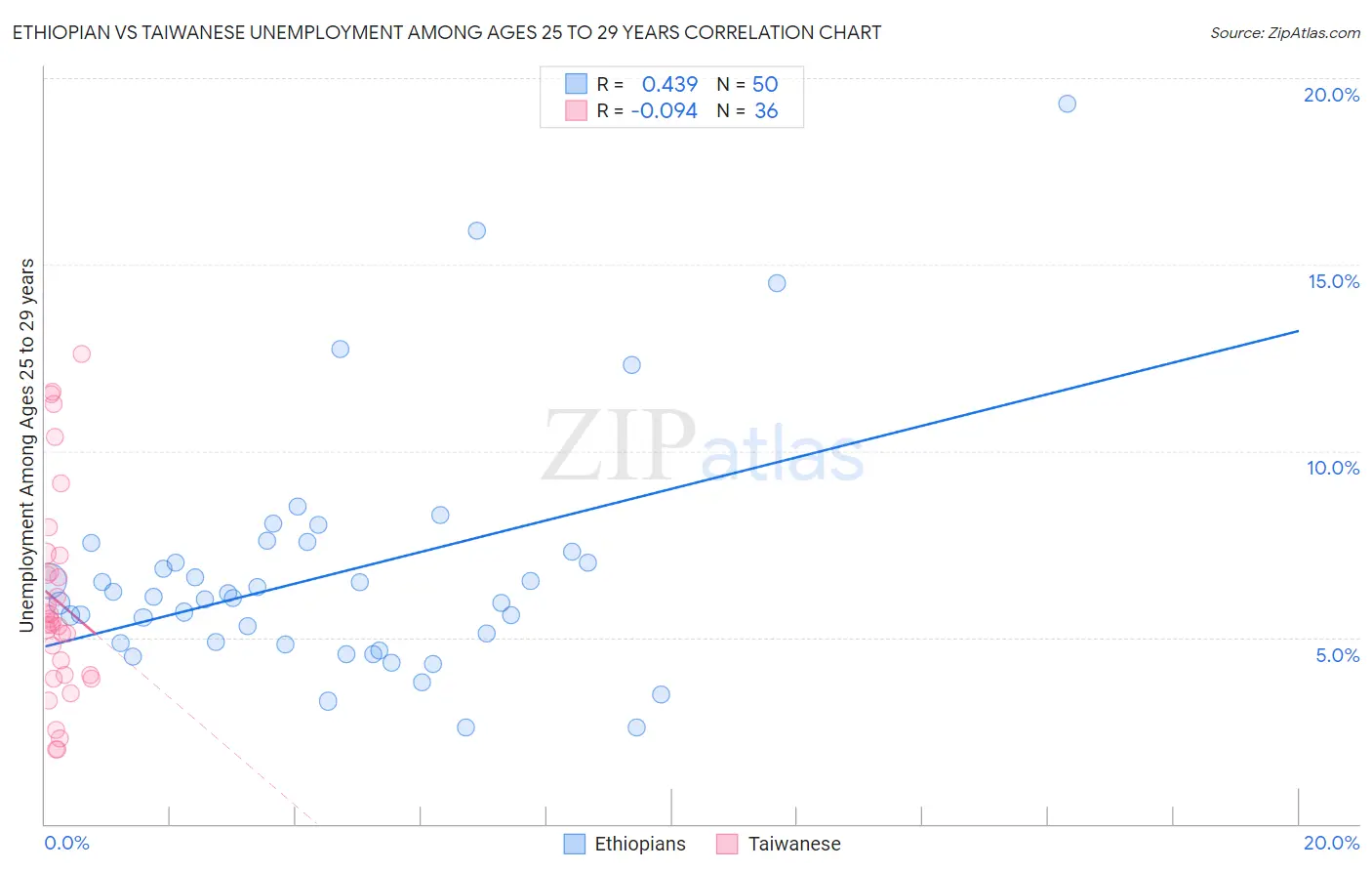 Ethiopian vs Taiwanese Unemployment Among Ages 25 to 29 years