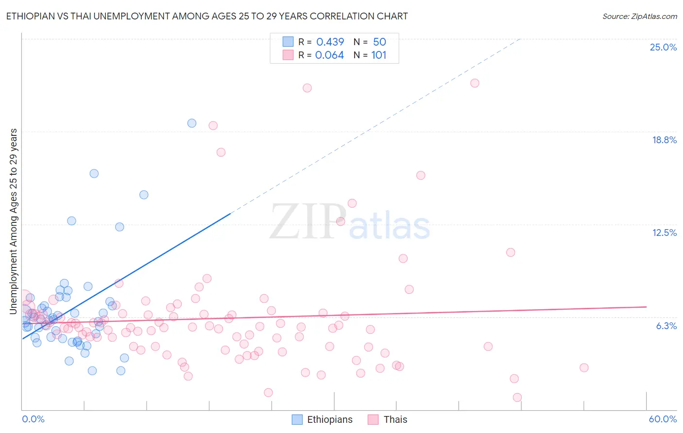 Ethiopian vs Thai Unemployment Among Ages 25 to 29 years