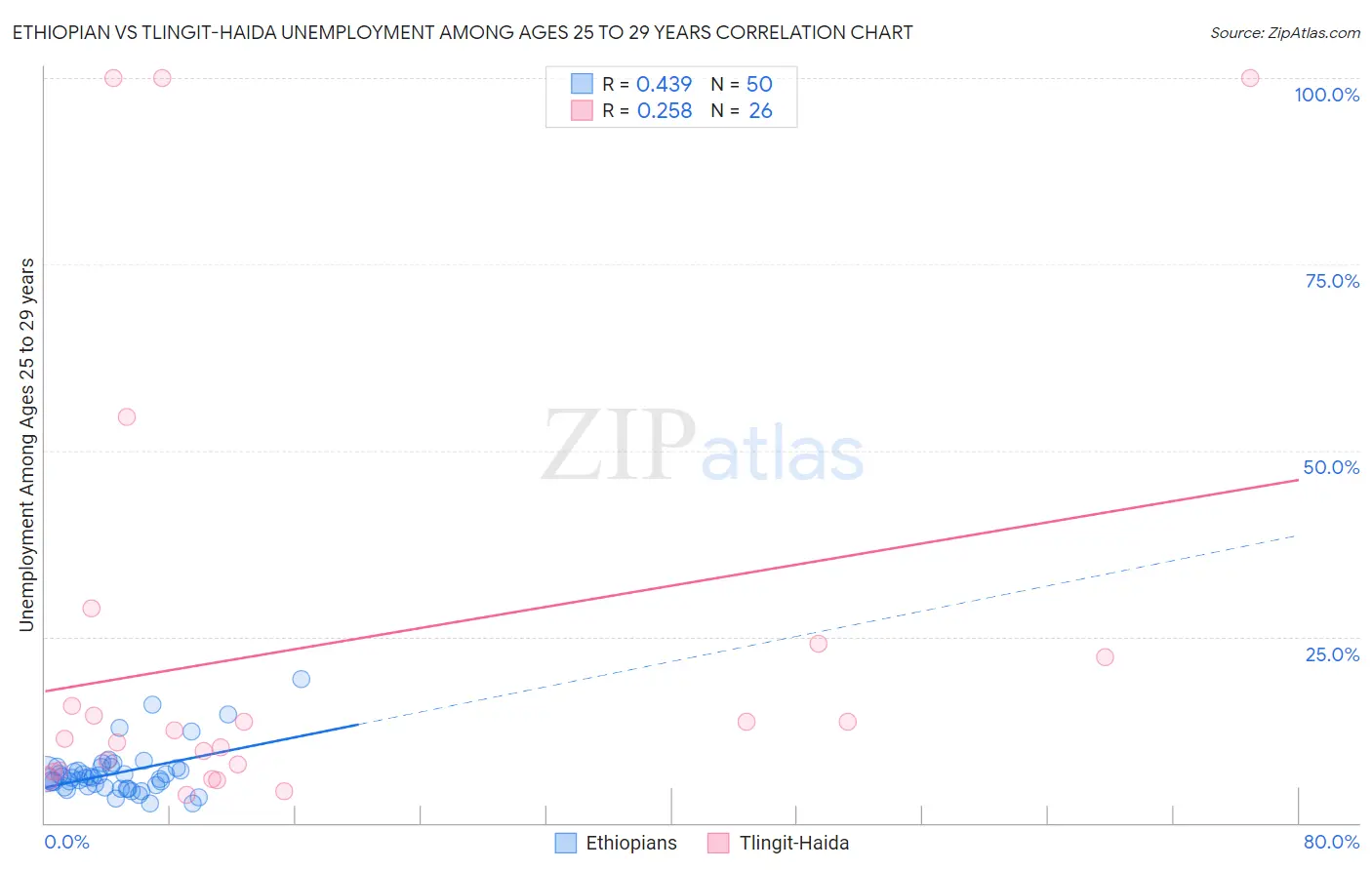 Ethiopian vs Tlingit-Haida Unemployment Among Ages 25 to 29 years
