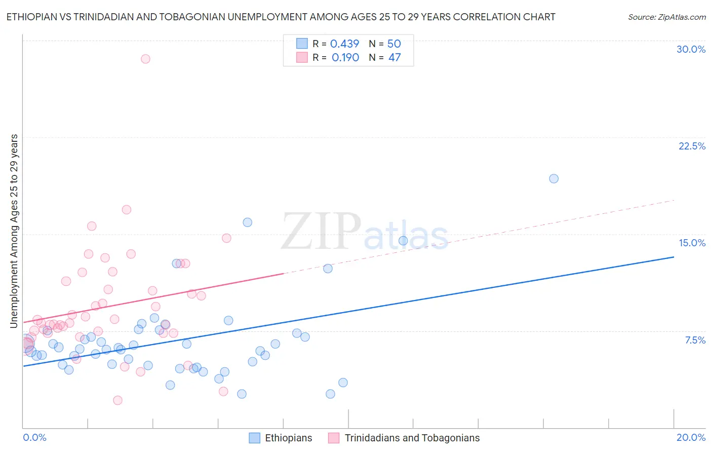 Ethiopian vs Trinidadian and Tobagonian Unemployment Among Ages 25 to 29 years