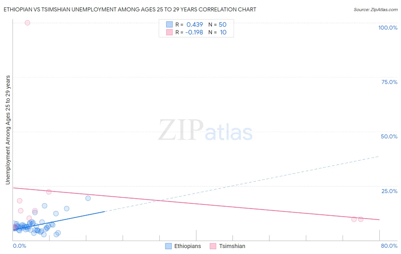 Ethiopian vs Tsimshian Unemployment Among Ages 25 to 29 years