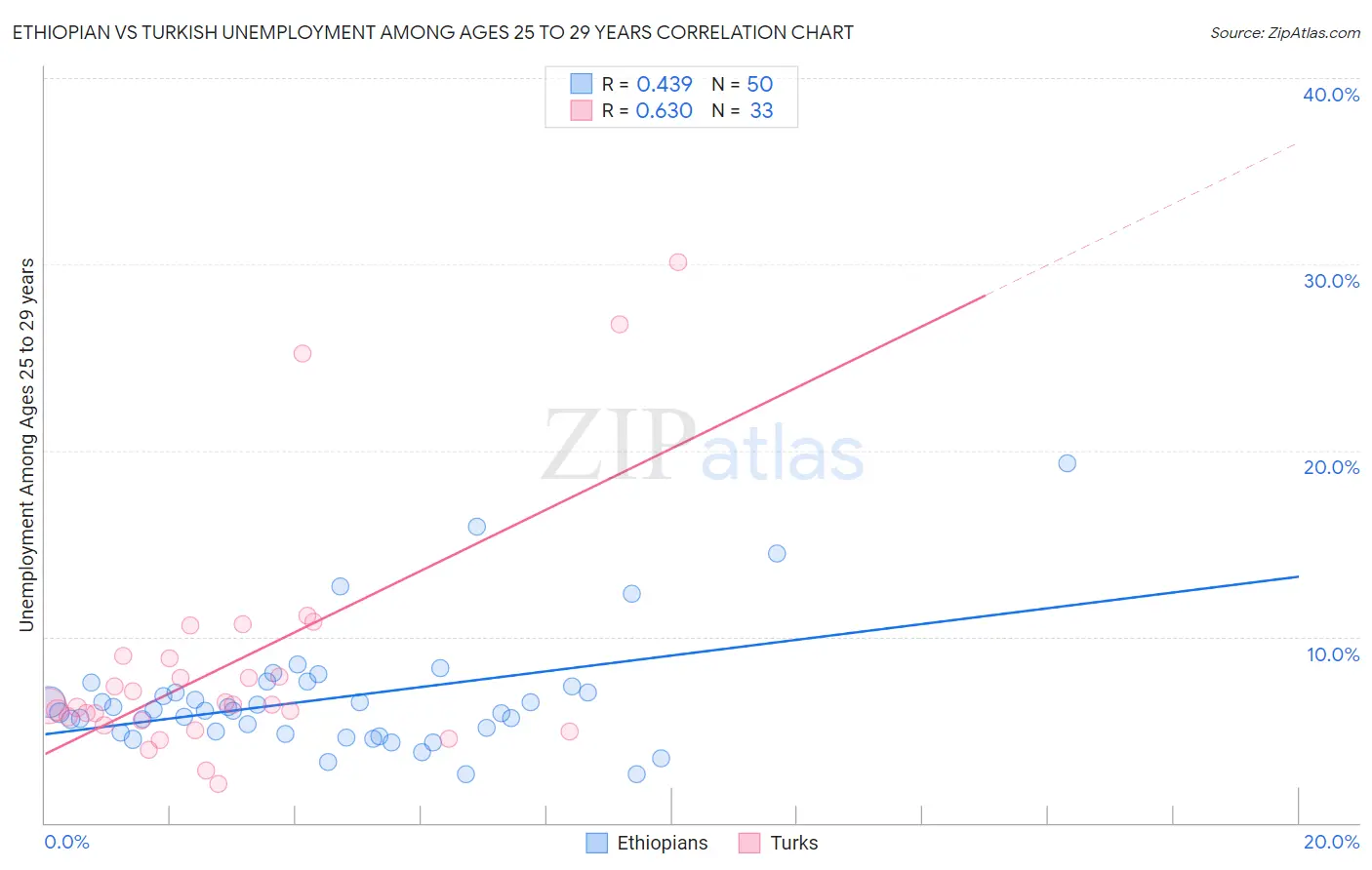 Ethiopian vs Turkish Unemployment Among Ages 25 to 29 years