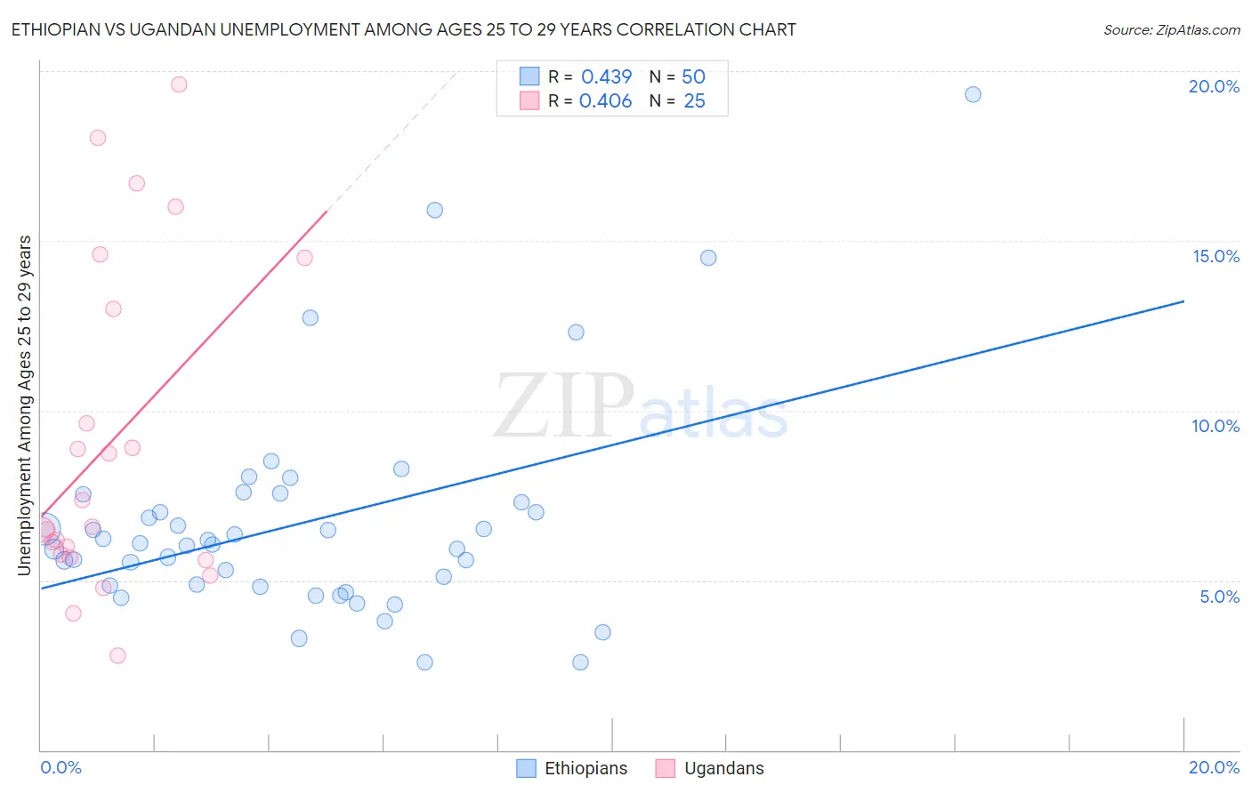 Ethiopian vs Ugandan Unemployment Among Ages 25 to 29 years