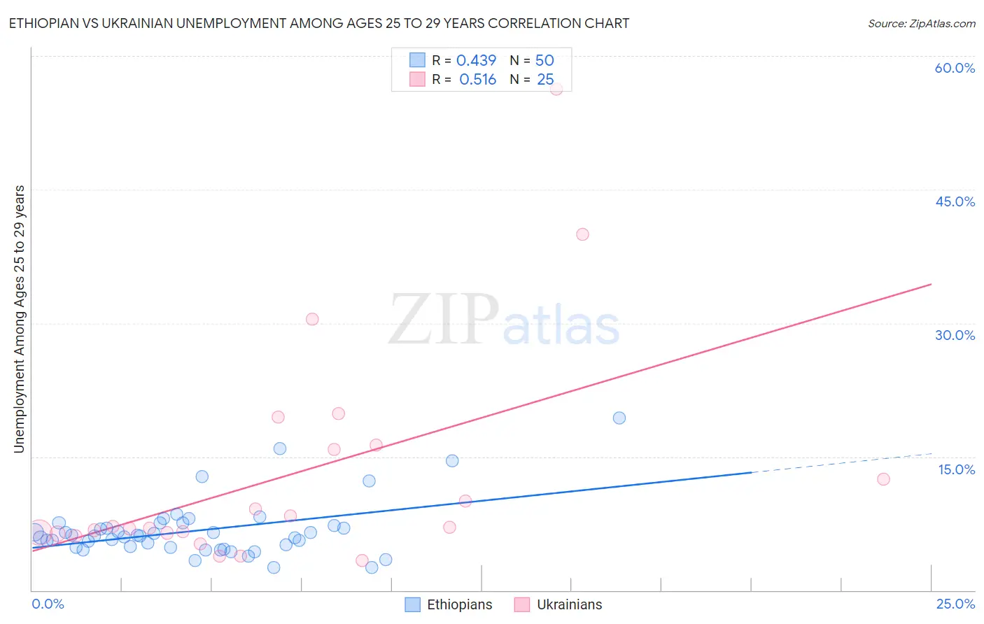 Ethiopian vs Ukrainian Unemployment Among Ages 25 to 29 years