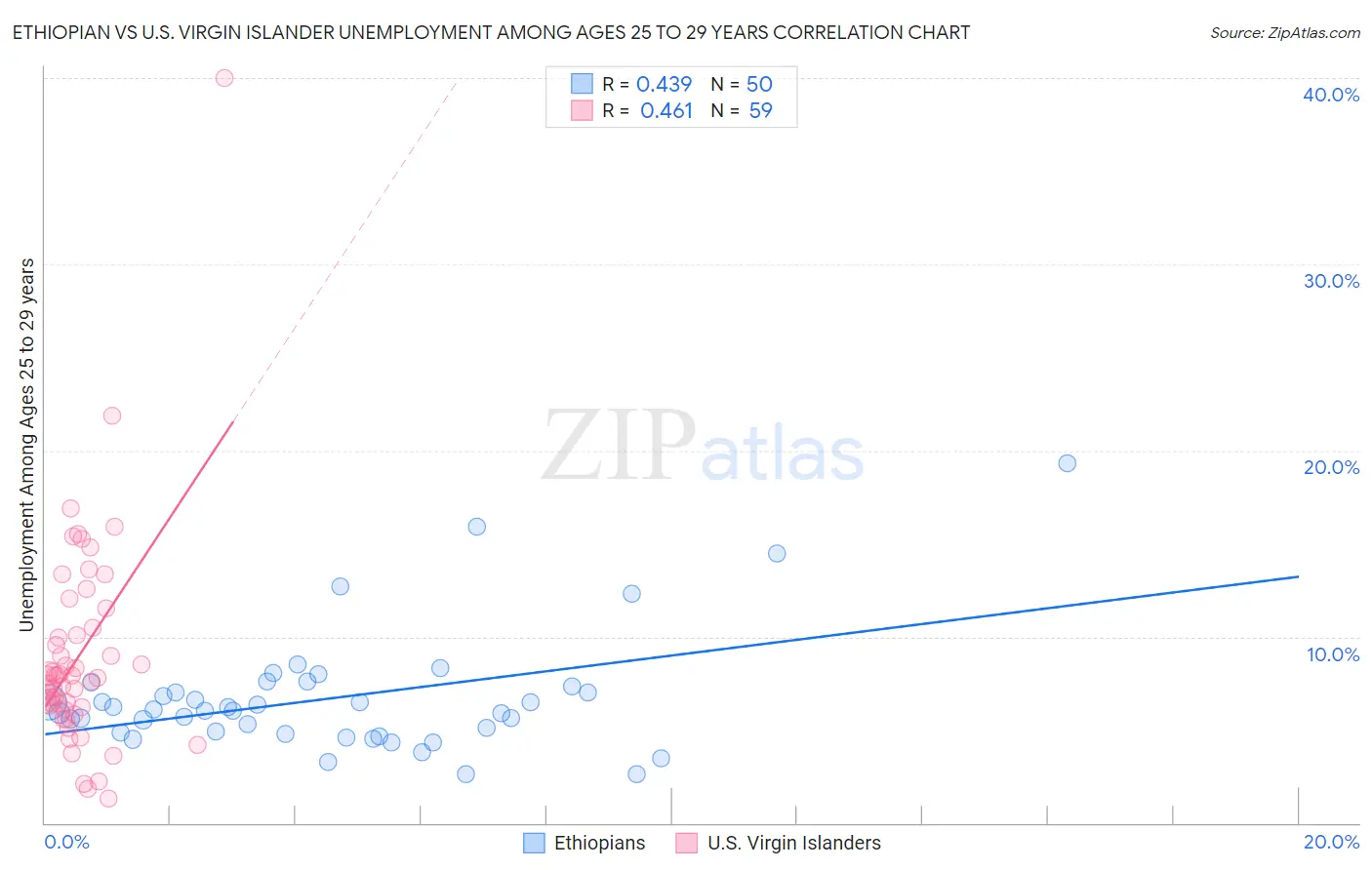 Ethiopian vs U.S. Virgin Islander Unemployment Among Ages 25 to 29 years